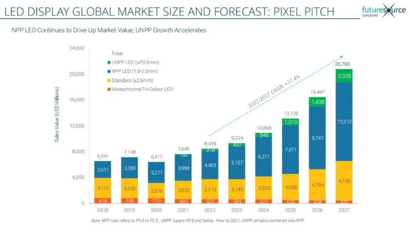 七连冠！星空官网蝉联LED显示产品全球市占率第一