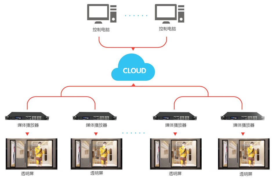 5G时代智慧互联 多屏互动成LED透明屏行业新趋势